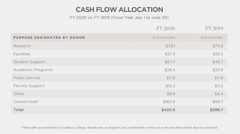 The cash flow allocation chart (figure 5) highlights and compares the purpose designated by the donor for FY 2019 and FY 2020. Every category increased from the previous year.