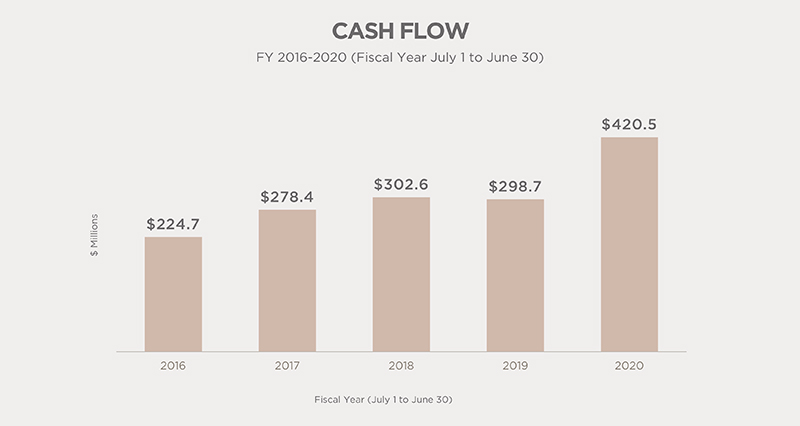 or the first time in the Foundation’s history, the cash flow for a single fiscal year exceeded the $400 million mark by reaching $420.5 million, far surpassing previous highs of $298.7 million in 2019 and $302.6 million in 2018.