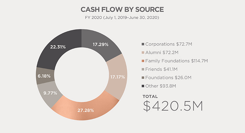 Of this fiscal year’s cash totals, the greatest contributions came from family foundations (27.3 percent). The cash flow by source chart  (figure 4) is broken out for each source by dollars and percentage for FY2020. The category of “other” nearly doubled from the previous year. 
